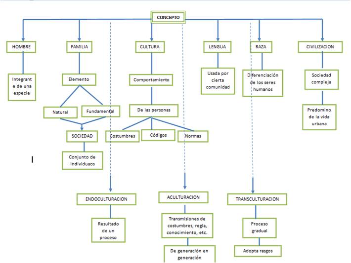 Conceptos y claves para el estudio de la Antropología :: Graci-ela